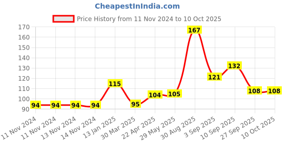 firstcry.com Shopperskart Happy Birthday Banner - Blue shopperskart Price History Graph from 11 Nov 2024 to 10 Oct 2025
