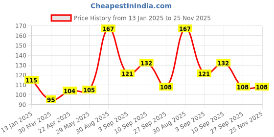 firstcry.com Shopperskart Happy Birthday Banner - Red shopperskart Price History Graph from 13 Jan 2025 to 25 Nov 2025
