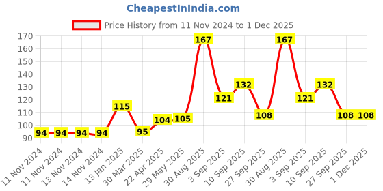 firstcry.com Shopperskart Happy Birthday Banner - White shopperskart Price History Graph from 11 Nov 2024 to 30 Nov 2025