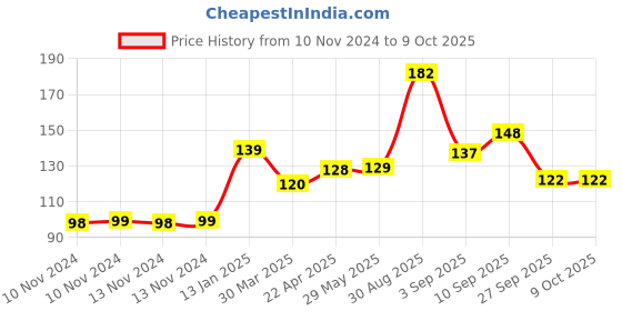 firstcry.com Shopperskart Happy Birthday Cursive Paper Banner - Rose Gold shopperskart Price History Graph from 10 Nov 2024 to 9 Oct 2025