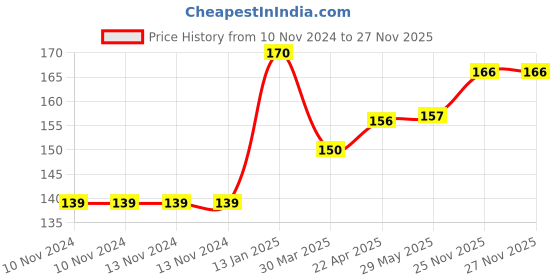 firstcry.com Shopperskart Happy Birthday Foil Balloons Pink  - Pack of 13 shopperskart Price History Graph from 10 Nov 2024 to 26 Nov 2025