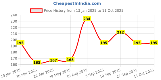 firstcry.com Shopperskart Happy Birthday Foil Helium Balloons Pack of 8 - Multi Colour shopperskart Price History Graph from 13 Jan 2025 to 11 Oct 2025