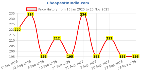 firstcry.com Shopperskart Happy Birthday Lighting Cake Topper - Multicolor shopperskart Price History Graph from 13 Jan 2025 to 23 Nov 2025