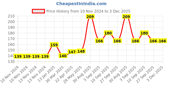 firstcry.com Shopperskart Happy Birthday Lower Case Cursive Letter Balloon - Gold shopperskart Price History Graph from 10 Nov 2024 to 2 Dec 2025