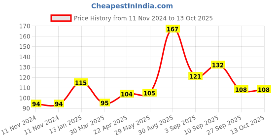 firstcry.com Shopperskart Happy Birthday Party Banner - Multicolor shopperskart Price History Graph from 11 Nov 2024 to 12 Oct 2025