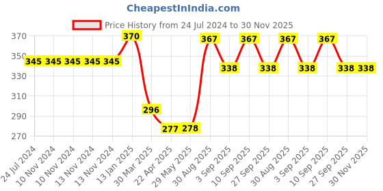 firstcry.com Shopperskart Happy Birthday Party Decoration Multicolour - Pack of 111 shopperskart Price History Graph from 24 Jul 2024 to 30 Nov 2025