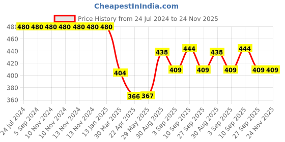 firstcry.com Shopperskart Happy Birthday Party Decoration Multicolour - Pack of 71 shopperskart Price History Graph from 24 Jul 2024 to 24 Nov 2025