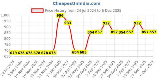 firstcry.com Shopperskart Happy Birthday Party Decoration Smily Printed Yellow - Pack of 107 shopperskart Price History Graph from 24 Jul 2024 to 5 Dec 2025