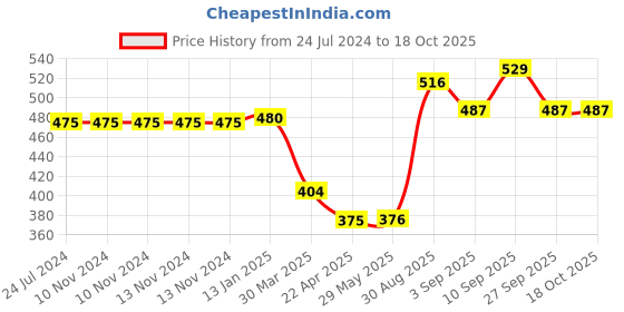 firstcry.com Shopperskart Happy Birthday Party Decoration Unicorn Theme Multicolour - Pack of 91 shopperskart Price History Graph from 24 Jul 2024 to 17 Oct 2025