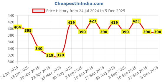 firstcry.com Shopperskart Happy Birthday Themed Foil Balloon Combo/Kit Blue - Pack Of 109 shopperskart Price History Graph from 24 Jul 2024 to 5 Dec 2025