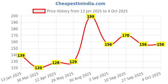 firstcry.com Shopperskart Happy Birthday Unicorn Cake Topper - Multicolor shopperskart Price History Graph from 13 Jan 2025 to 4 Oct 2025