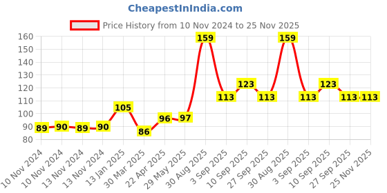 firstcry.com Shopperskart Helium Foil Balloon A Shape - Golden shopperskart Price History Graph from 10 Nov 2024 to 25 Nov 2025