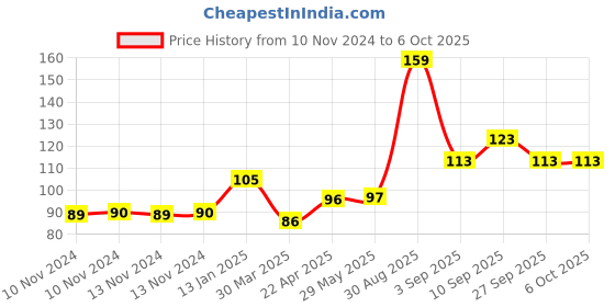 firstcry.com Shopperskart Helium Foil Balloon Number 1 Shape - Golden shopperskart Price History Graph from 10 Nov 2024 to 6 Oct 2025