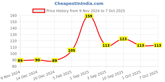firstcry.com Shopperskart Helium Foil Balloon Number 1 Shape - Silver shopperskart Price History Graph from 9 Nov 2024 to 6 Oct 2025
