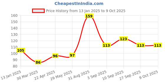 firstcry.com Shopperskart Helium Foil Balloon Number 2 Shape - Golden shopperskart Price History Graph from 13 Jan 2025 to 9 Oct 2025