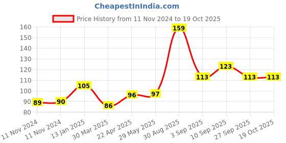 firstcry.com Shopperskart Helium Foil Balloon Number 3 Shape - Golden shopperskart Price History Graph from 11 Nov 2024 to 18 Oct 2025