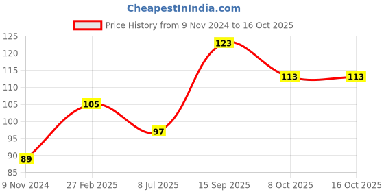 firstcry.com Shopperskart Helium Foil Balloon Number 3 Shape - Silver shopperskart Price History Graph from 9 Nov 2024 to 16 Oct 2025