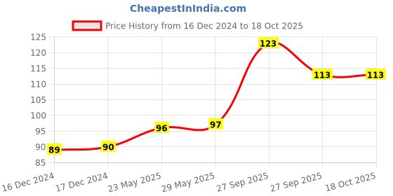 firstcry.com Shopperskart Helium Foil Balloon Number 7 Shape - Silver shopperskart Price History Graph from 16 Dec 2024 to 18 Oct 2025