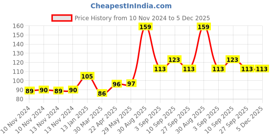 firstcry.com Shopperskart Helium Foil Balloon U Shape - Golden shopperskart Price History Graph from 10 Nov 2024 to 5 Dec 2025