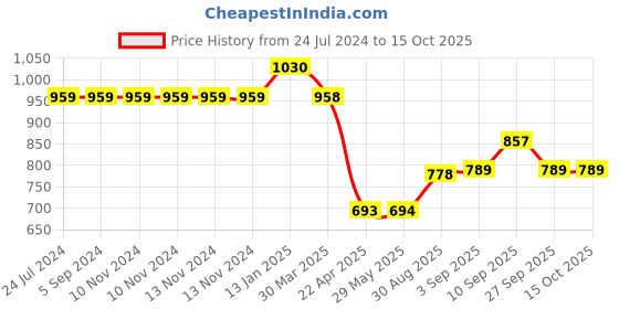 firstcry.com Shopperskart It's a Boy Themed Baby Shower Combo Blue - Pack of 112 shopperskart Price History Graph from 24 Jul 2024 to 15 Oct 2025
