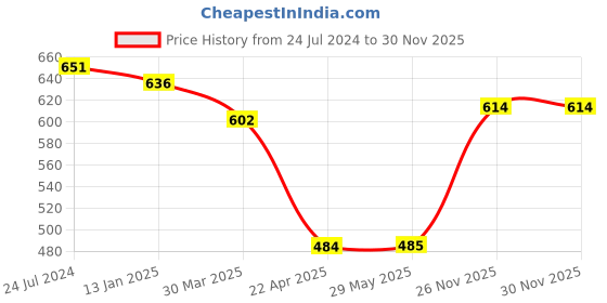 firstcry.com Shopperskart It's a Boy Themed Baby Shower Combo/Kit Blue - Pack Of 114 shopperskart Price History Graph from 24 Jul 2024 to 29 Nov 2025