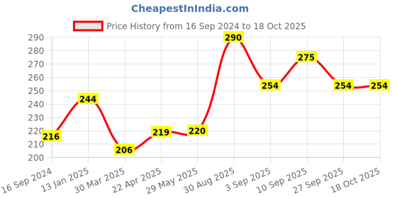 firstcry.com Shopperskart Jungle Themed Swirll For Birthday Decoration Multi color - Pack Of 12 shopperskart Price History Graph from 16 Sep 2024 to 18 Oct 2025