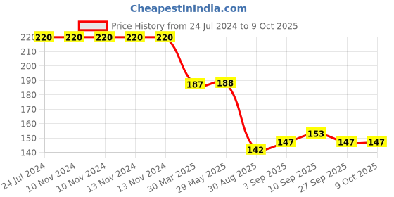 firstcry.com Shopperskart Latex Polka Dot Balloons with Ribbon Multicolor - Pack of 51 shopperskart Price History Graph from 24 Jul 2024 to 9 Oct 2025
