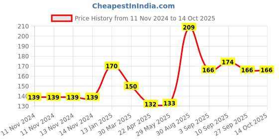 firstcry.com Shopperskart Metallic Balloons Red Pink - Pack of 50 shopperskart Price History Graph from 11 Nov 2024 to 13 Oct 2025