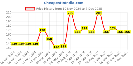 firstcry.com Shopperskart Metallic Balloons With Plastic Ribbon Orange & White - Pack Of 50 shopperskart Price History Graph from 10 Nov 2024 to 7 Dec 2025