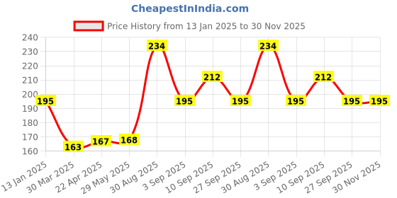 firstcry.com Shopperskart Mickey Mouse Foil Balloons Multicolour - Pack of 5 shopperskart Price History Graph from 13 Jan 2025 to 30 Nov 2025