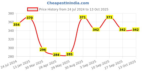firstcry.com Shopperskart Mickey Mouse Theme First Birthday Balloons Decoration Combo Kit  Multicolor - Pack of 50 shopperskart Price History Graph from 24 Jul 2024 to 13 Oct 2025