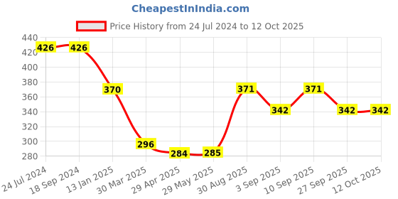 firstcry.com Shopperskart Mickey Mouse Theme Second Birthday Balloons Decoration Combo Kit  Multicolor - Pack of 50 shopperskart Price History Graph from 24 Jul 2024 to 12 Oct 2025