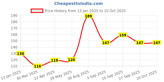 firstcry.com Shopperskart Nine Number Helium Foil Balloon - Length 32 cm shopperskart Price History Graph from 13 Jan 2025 to 10 Oct 2025