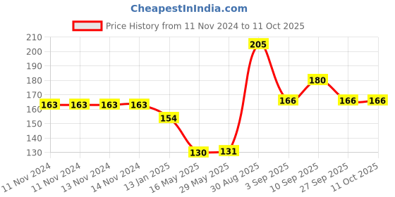 firstcry.com Shopperskart Numeric 3rd Prince Happy Birthday Balloons Decoration Set Multicolour - Pack of 13 shopperskart Price History Graph from 11 Nov 2024 to 11 Oct 2025