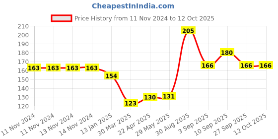 firstcry.com Shopperskart Numeric 4th Prince Happy Birthday Balloons Decoration Set Multicolour - Pack of 13 shopperskart Price History Graph from 11 Nov 2024 to 11 Oct 2025