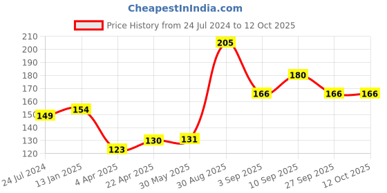 firstcry.com Shopperskart Numeric 7th Prince Happy Birthday Balloons Decoration Set Multicolour - Pack of 13 shopperskart Price History Graph from 24 Jul 2024 to 11 Oct 2025