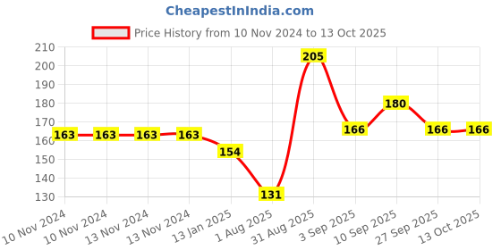 firstcry.com Shopperskart Numeric 9th Prince Happy Birthday Balloons Decoration Set Multicolour - Pack of 13 shopperskart Price History Graph from 10 Nov 2024 to 12 Oct 2025