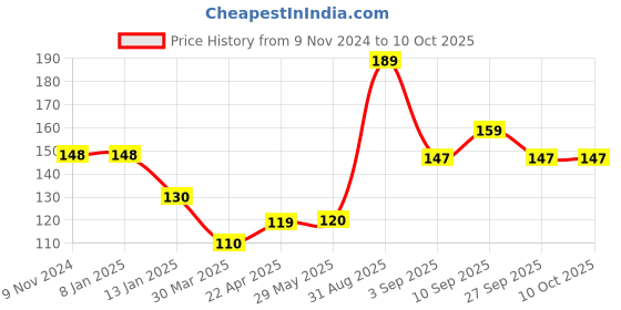 firstcry.com Shopperskart One Number Helium Foil Balloon - 32 cm shopperskart Price History Graph from 9 Nov 2024 to 10 Oct 2025