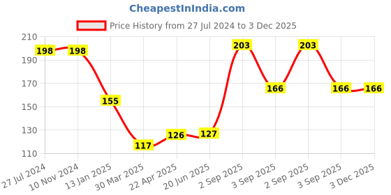 firstcry.com Shopperskart One Number Theme 32 Inch Number Foil Balloon with Crown & Balloons Helium Quailty for Birthday Party Decoration Black - Pack of 2 shopperskart Price History Graph from 27 Jul 2024 to 2 Dec 2025