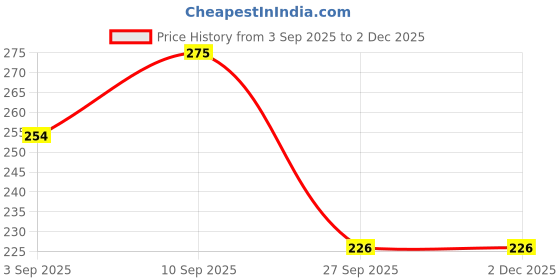firstcry.com Shopperskart Paper Fans For Party Wall Decoration Pink - Pack of 10 shopperskart Price History Graph from 3 Sep 2025 to 1 Dec 2025