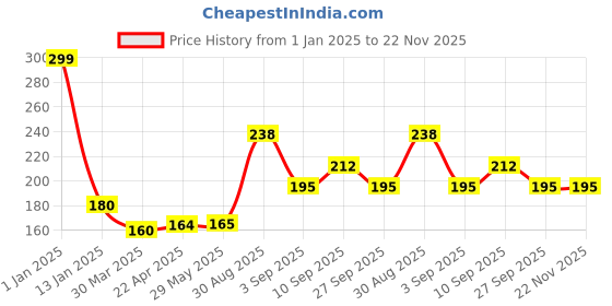 firstcry.com Shopperskart Paper Rose Petals Party Popper Red - Pack of 2 shopperskart Price History Graph from 1 Jan 2025 to 21 Nov 2025