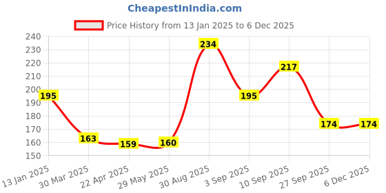 firstcry.com Shopperskart Pastel Balloons For Birthdays & Party Decoration Blue- Pack of 52 shopperskart Price History Graph from 13 Jan 2025 to 5 Dec 2025