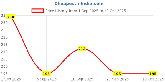 firstcry.com Shopperskart Peppa Pig Theme Foil Balloons Multicolour - Pack of 5 shopperskart Price History Graph from 1 Sep 2025 to 17 Oct 2025