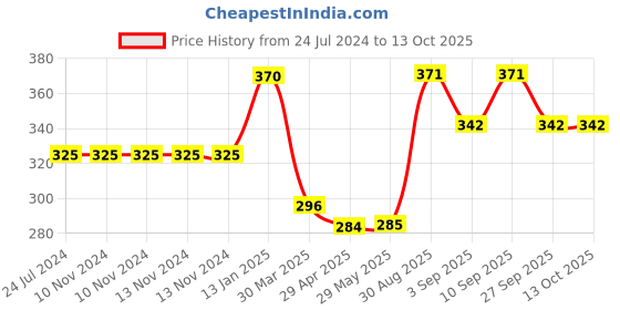 firstcry.com Shopperskart Peppa Pig Theme Second Birthday Balloons Decoration Combo Kit  Multicolor - Pack of 50 shopperskart Price History Graph from 24 Jul 2024 to 12 Oct 2025
