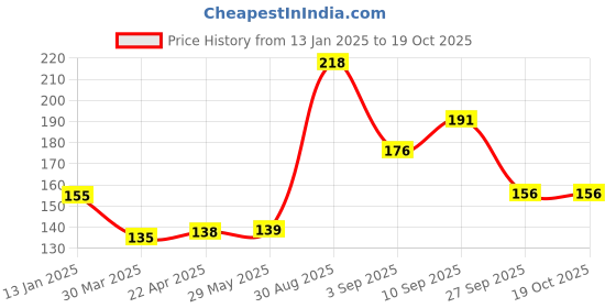 firstcry.com Shopperskart Photo Banner - Multicolor shopperskart Price History Graph from 13 Jan 2025 to 18 Oct 2025