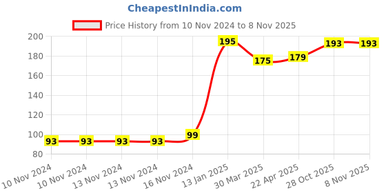 firstcry.com Shopperskart Plastic Ribbons Pink - Set of 2 shopperskart Price History Graph from 10 Nov 2024 to 5 Nov 2025