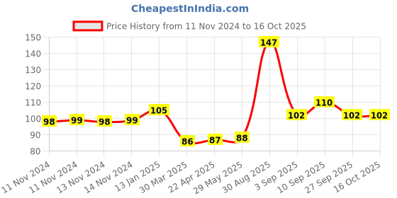 firstcry.com Shopperskart Plastic Ribbons Red - Set of 2 shopperskart Price History Graph from 11 Nov 2024 to 16 Oct 2025