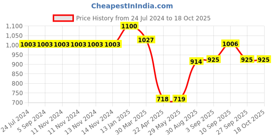 firstcry.com Shopperskart Presents Fifth Birthday Smiley Printed Balloons Combo Yellow - Pack of 108 shopperskart Price History Graph from 24 Jul 2024 to 18 Oct 2025