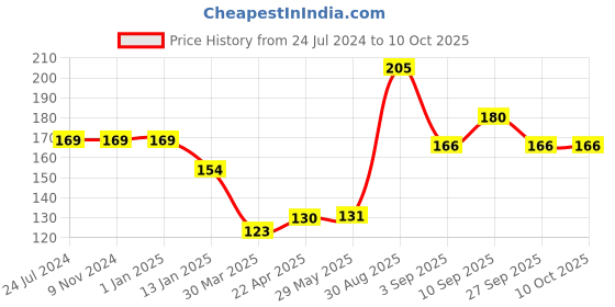 firstcry.com Shopperskart Prince 1 Number Foil Balloons Multicolor - Pack of 13 shopperskart Price History Graph from 24 Jul 2024 to 10 Oct 2025