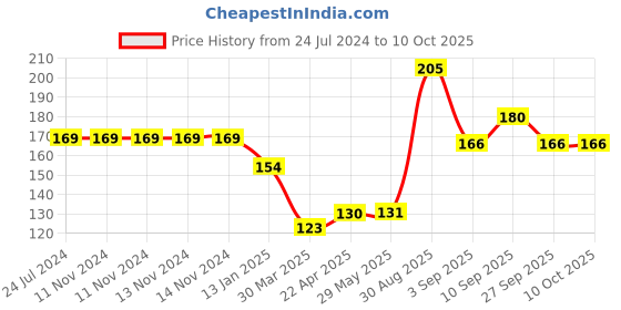 firstcry.com Shopperskart Prince 2 Number Foil Balloons Multicolor - Pack of 13 shopperskart Price History Graph from 24 Jul 2024 to 10 Oct 2025
